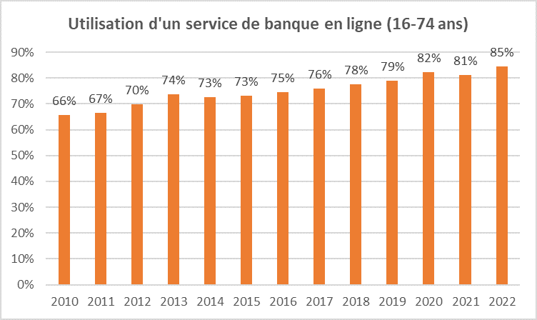 Utilisation d'un service de banque en ligne (16-74 ans)